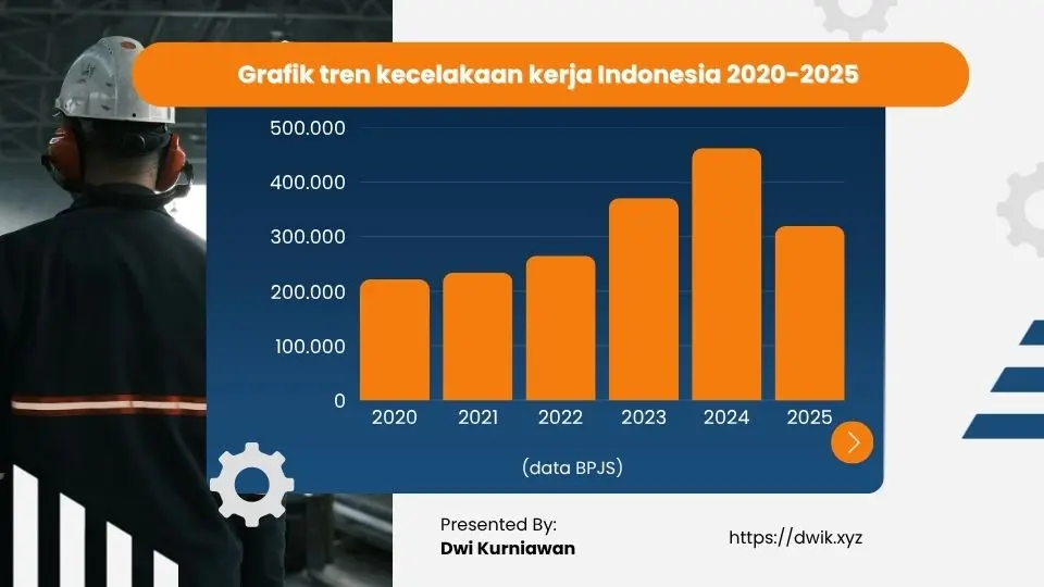Grafik tren kecelakaan kerja Indonesia 2020-2025 (data BPJS)